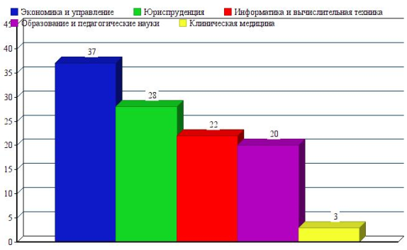 Процентная доля выпускников вузов неработающих по специальности (с указанием профессиональной отрасли)