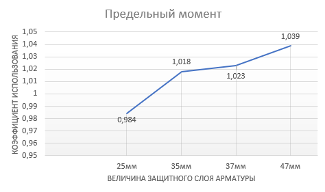 Коэффициент использования по предельному моменту (п.п. 8.1.8–8.1.14 СП 63.13330.2018)