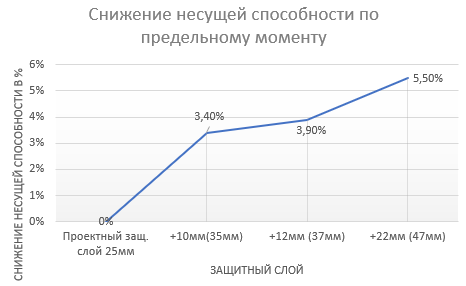 Снижение несущей способности по предельному моменту