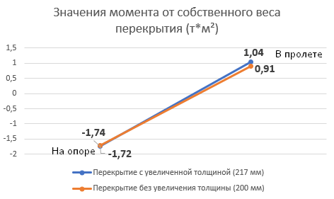 Максимальные результаты полученных значений моментов в опорном участке и в пролёте