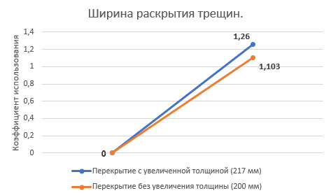 Коэффициент использования по ширине раскрытия трещин (длительная)