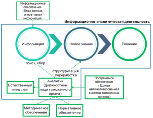 Информационно-аналитическое обеспечение таможенных органов