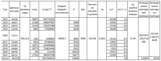 Прогноз показателя на 2022–2024 годы