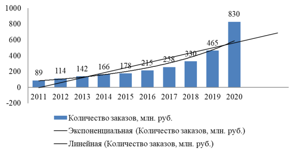 Динамика количества заказов [4]
