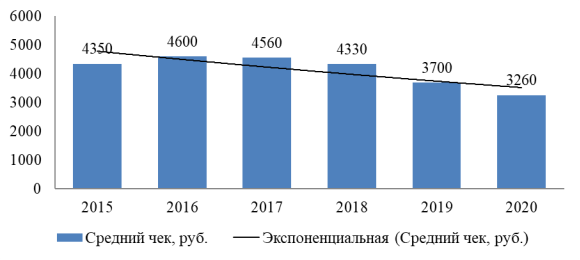 Показатели среднего чека по России [4]