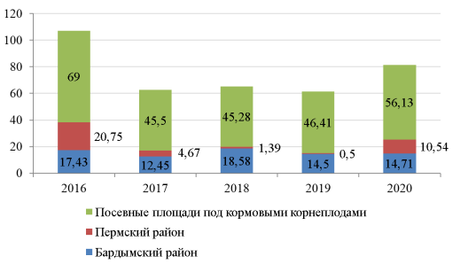 Посевные площади под кормовыми корнеплодами в Пермском крае, га