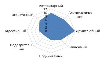 Результат исследования «Методики диагностики межличностных отношений», Лири