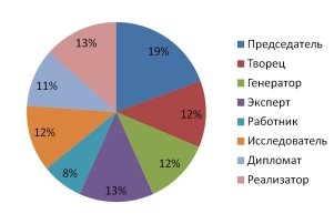 Результат диагностики «Командные роли», Белбин