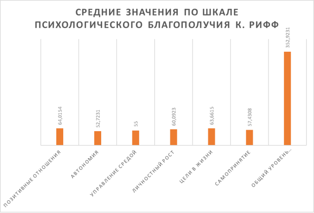 Средние значения испытуемых по шкале психологического благополучия К. Рифф в адаптации Н. Н. Лепешинского