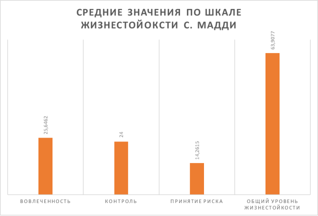 Средние значения испытуемых по шкале жизнестойкости С. Мадди в адаптации Д. А. Леонтьева, Е. И. Рассказовой
