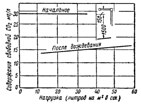 Изменение содержания углекислоты в воде при изливе из отверстий