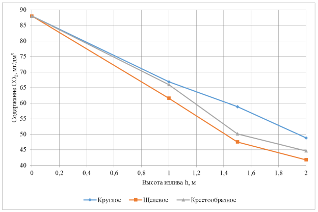 График снижения содержания углекислоты из подземной воды при СО2 исх = 88 мг/дм3 для различных форм отверстий и высоты излива