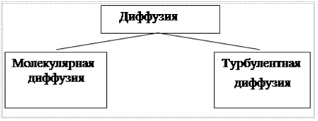Диффузии в турбулентном потоке