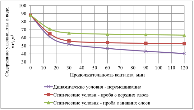 Снижение содержания углекислоты в статических и динамических условиях, высота слоя 6 см, СО2 исх = 88 мг/дм3