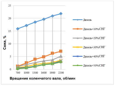 Зависимость образования сажи от вращения коленчатого вала