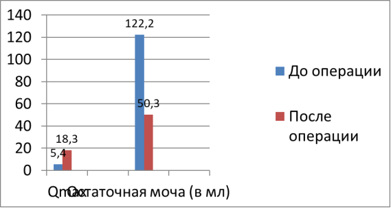 Динамика изменения уродинамических показателей нижнего мочевого тракта до и после операции (6 мес) при использовании лазера (n=12)