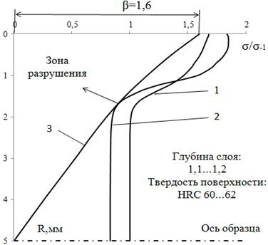 Описание: C:\Users\Лок\Desktop\Новый Текст диссертации\рисунки\схема упрочнения\слой 1,2 мм 1,6.png