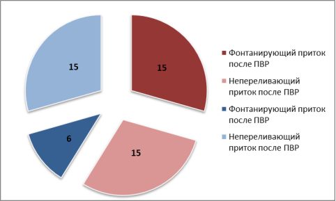 Статистика результатов вскрытия