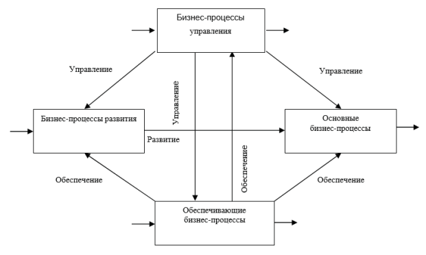 Классификация бизнес-процессов