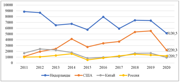Приток прямых иностранных инвестиций в Казахстан по странам, млн. долл. (Источник: составлено на основе базы данных https://stat.gov.kz/ [2])