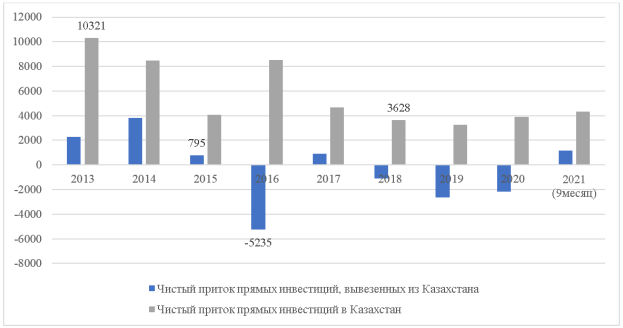 Приток прямых иностранных инвестиций в Казахстан с 2013 по 2021 годы, млн долл. (Источник: составлено на основе базы данных https://stat.gov.kz/ [3])