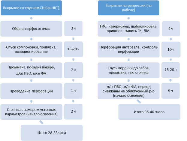 Сравнение времени на проведение перфораций на репрессии (кабель) и перфорации с компоновкой СН (НКТ)