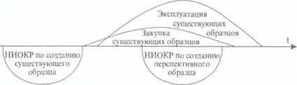 Расположение на временной оси периодов разработки и закупки образцов ВВТ