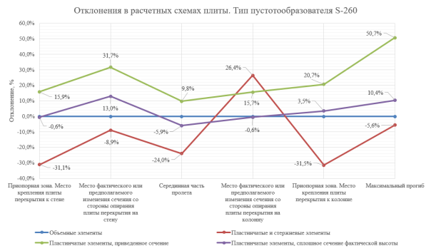 Диаграмма. Отклонения в расчетных схемах плиты