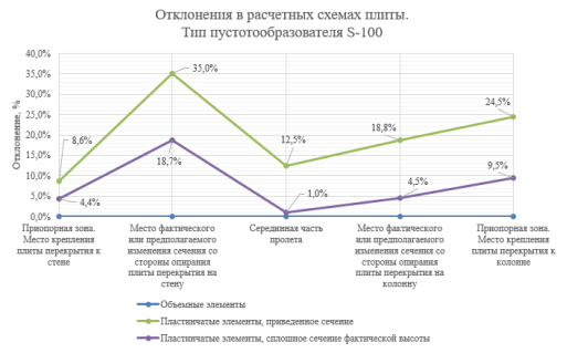 Диаграмма. Отклонения в расчетных схемах плиты