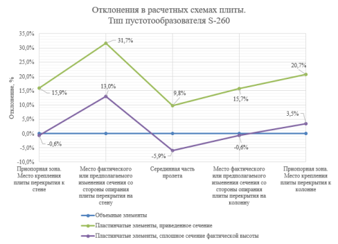 Диаграмма. Отклонения в расчетных схемах плиты