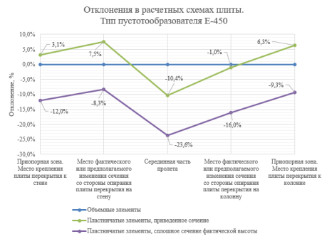 Диаграмма. Отклонения в расчетных схемах плиты