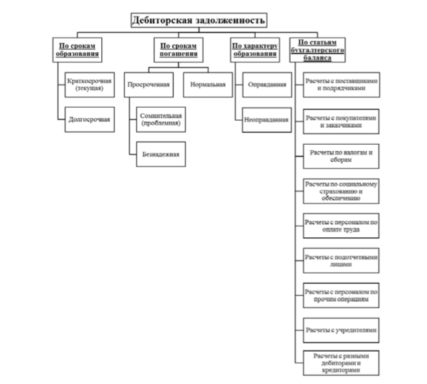 Классификация дебиторской задолженности [1, с. 48]