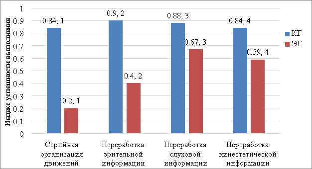 Суммарные индексы, отражающие успешность выполнения по блокам исследования вербальных и невербальных ВПФ учащихся ЭГ и КГ (m)