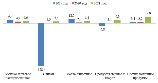 Динамика рентабельности продаж продукции ООО «Суксунское», %