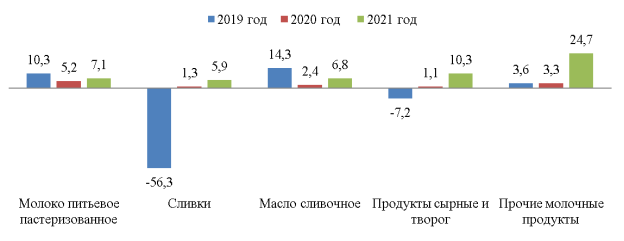 Динамика рентабельности затрат продукции ООО «Суксунское», %