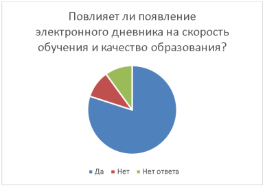 Результаты опроса № 1