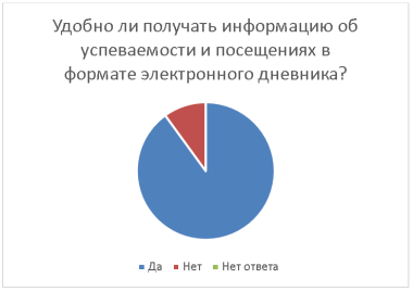 Результаты опроса № 2