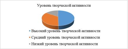 Уровень творческой активности обучающихся