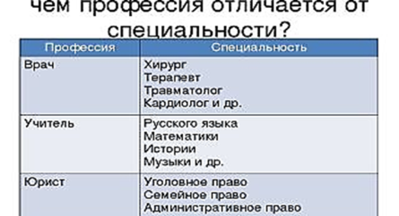 Игра «Профессия — специальность» для детей юношеского возраста