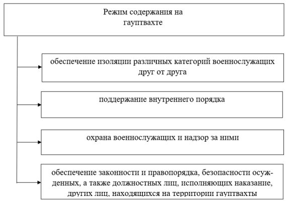 Режим содержания на гауптвахте как совокупность правил исполнения и отбывания наказаний