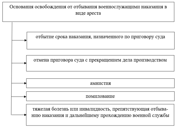 Основания освобождения от отбывания военнослужащими наказания в виде ареста