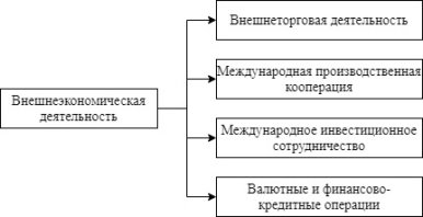 Основные виды ВЭД