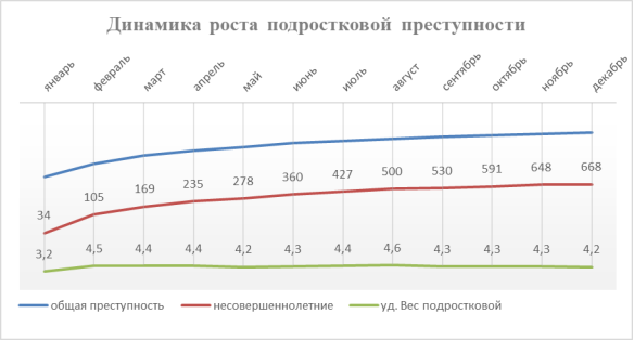 Динамика роста подростковой преступности