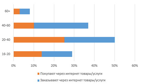 Целевая группа пользователей интернет-эквайринга