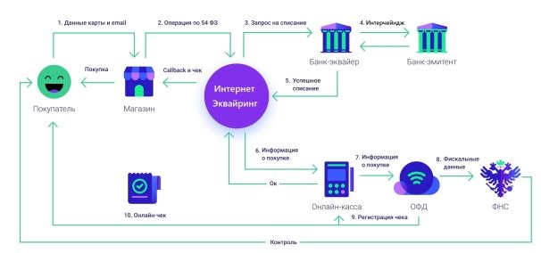 Схема работы интернет-эквайринга