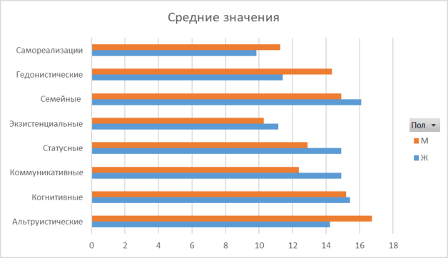 Средние значения показателей по методике Ю. Котлякова