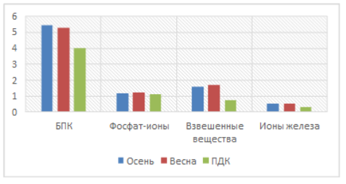 Физико-химические показатели воды
