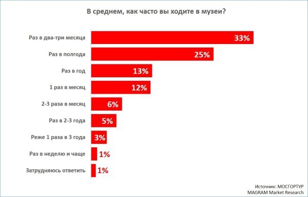 Опрос МОСГОРТУРА о частоте посещения музеев