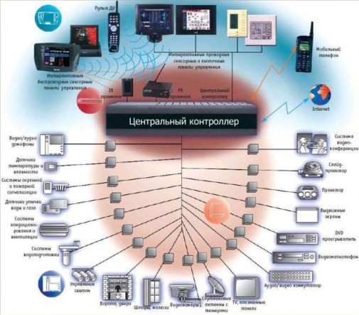 Схема системы управления «умным домом»