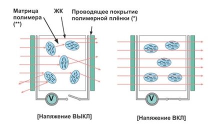 Принцип действия смарт-стекла. [4]